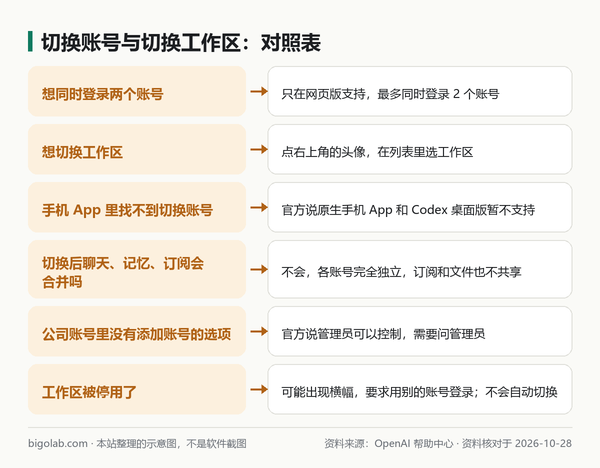 切换账号与切换工作区：对照表