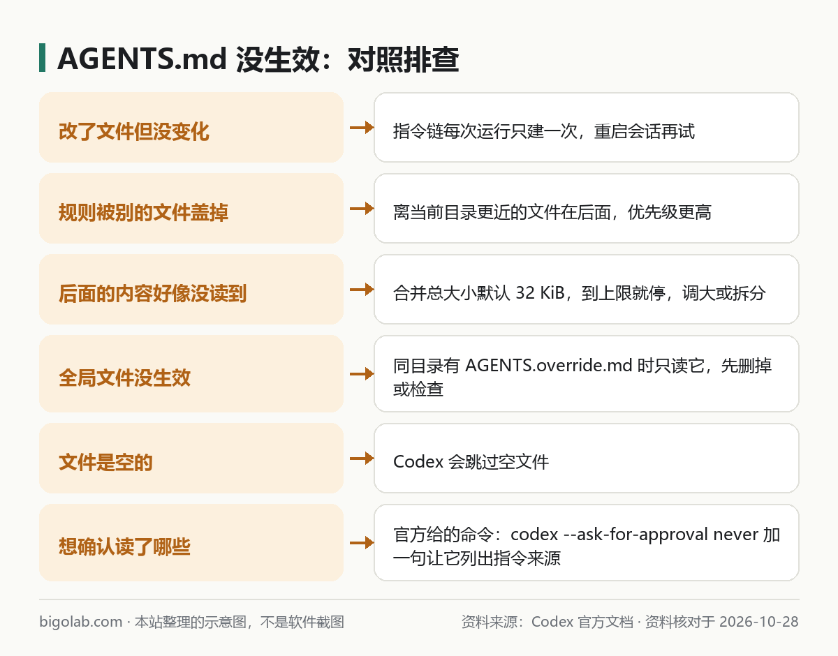 AGENTS.md 没生效：对照排查