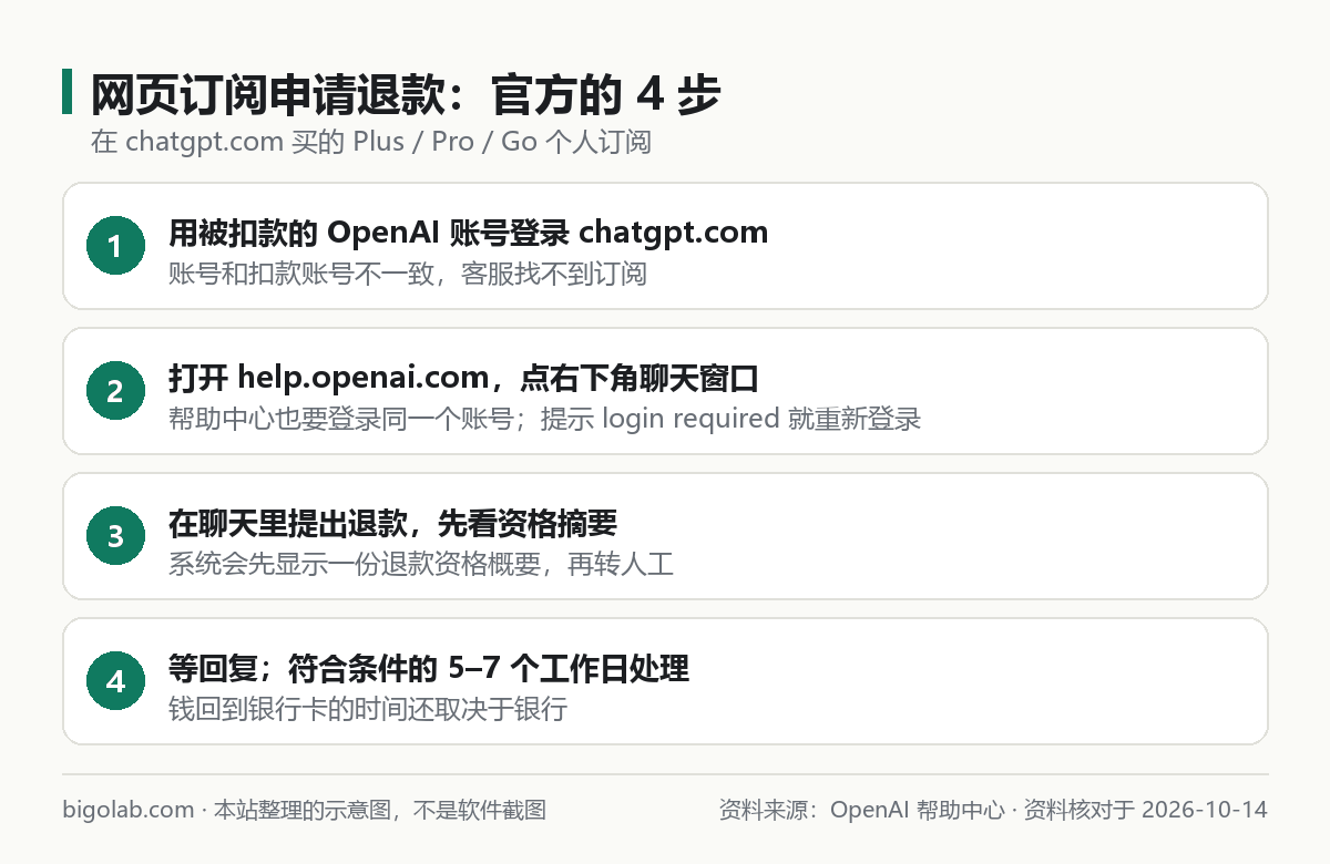 网页订阅申请 ChatGPT 退款的 4 个步骤示意图