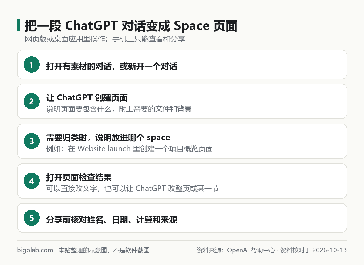把一段 ChatGPT 对话变成 Space 页面的 5 步