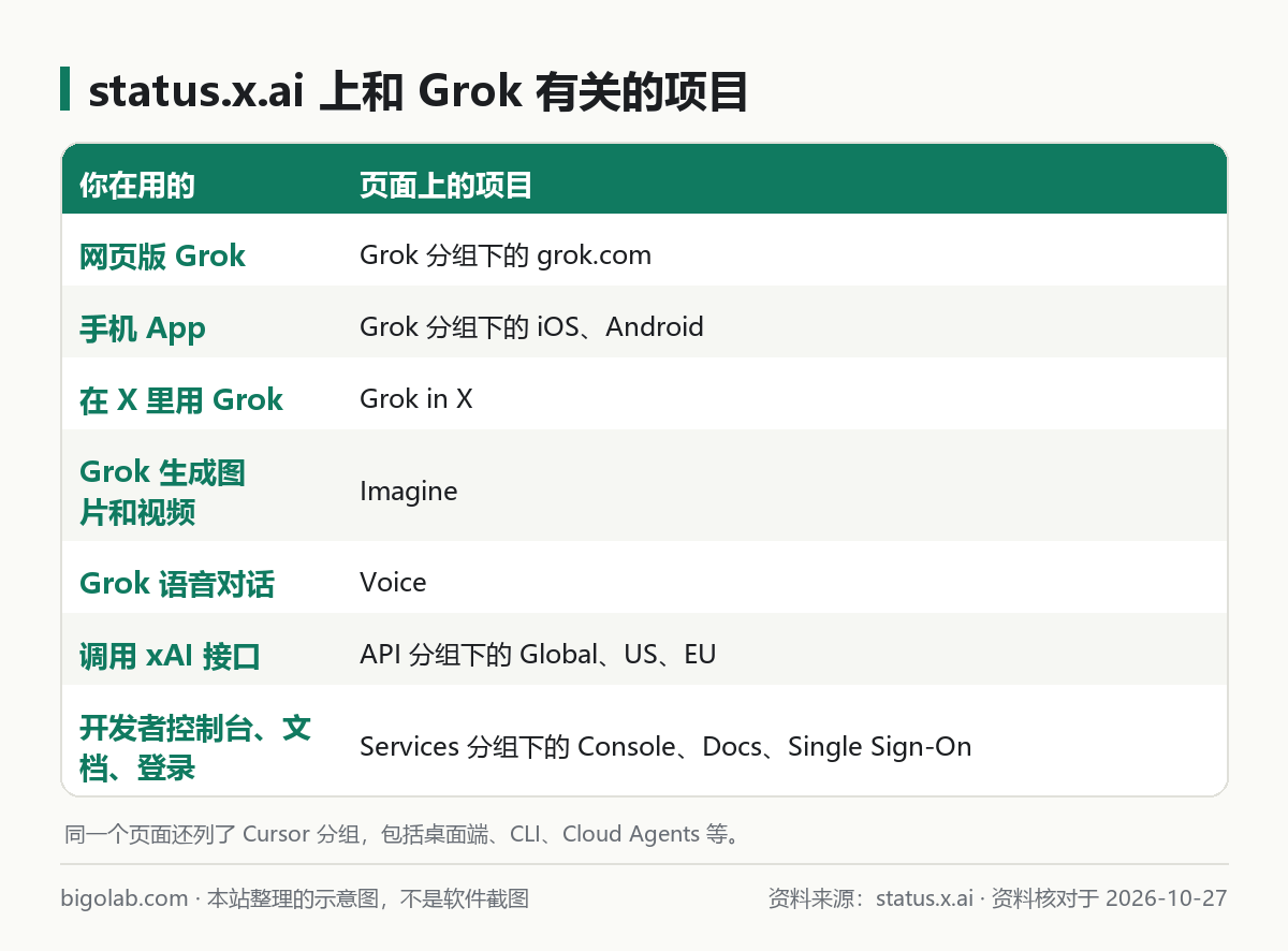 status.x.ai 上和 Grok 有关的项目