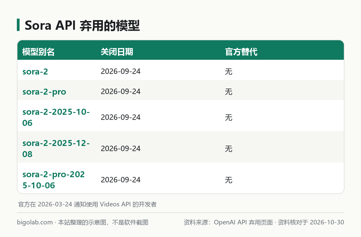 Sora API 棄用的模型