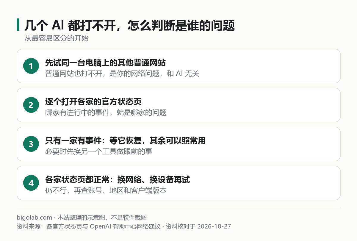 几个 AI 都打不开,怎么判断是谁的问题