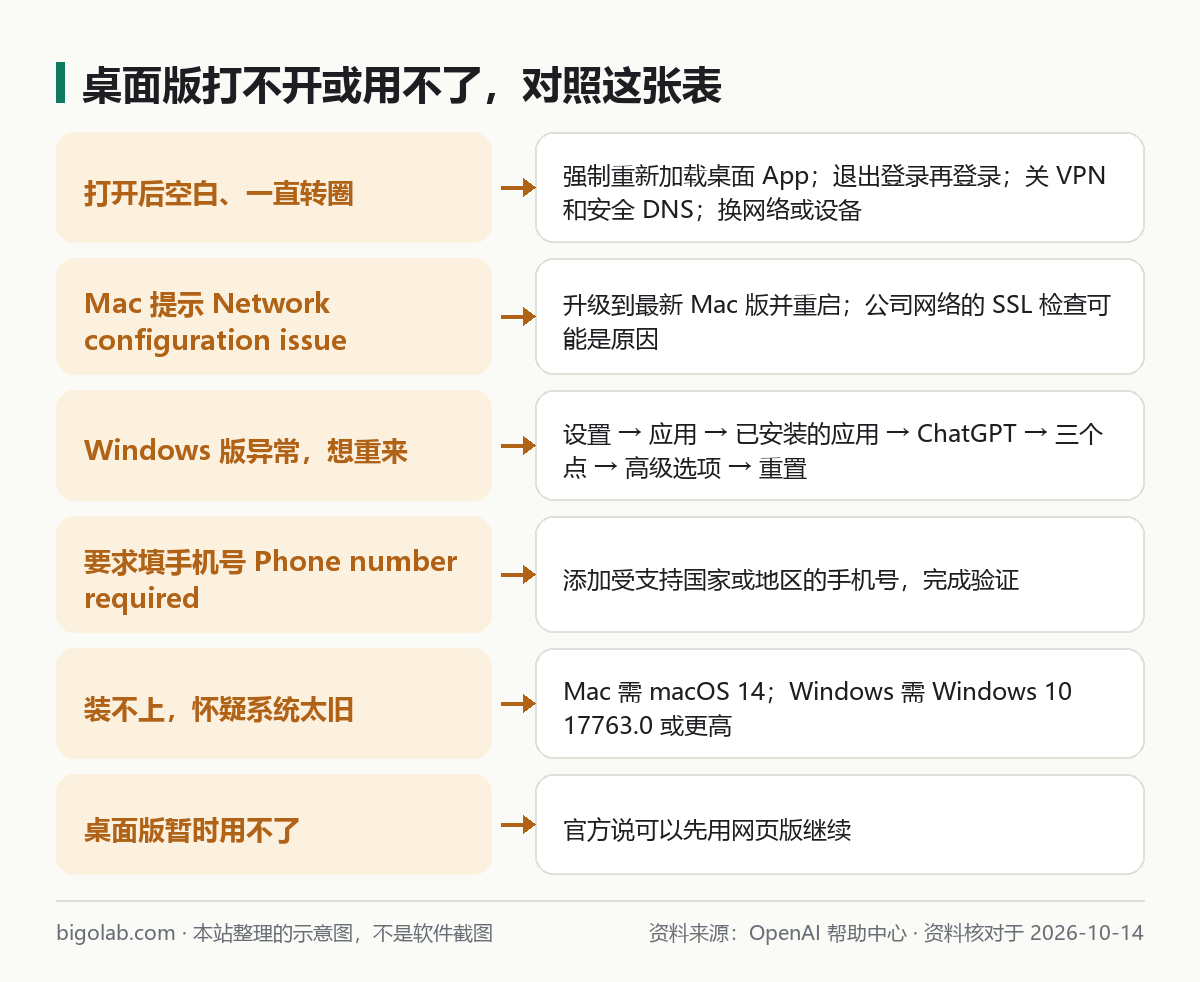 桌面版打不开或用不了：空白转圈、Mac SSL 报错、Windows 重置、要求手机号、系统要求、改用网页版