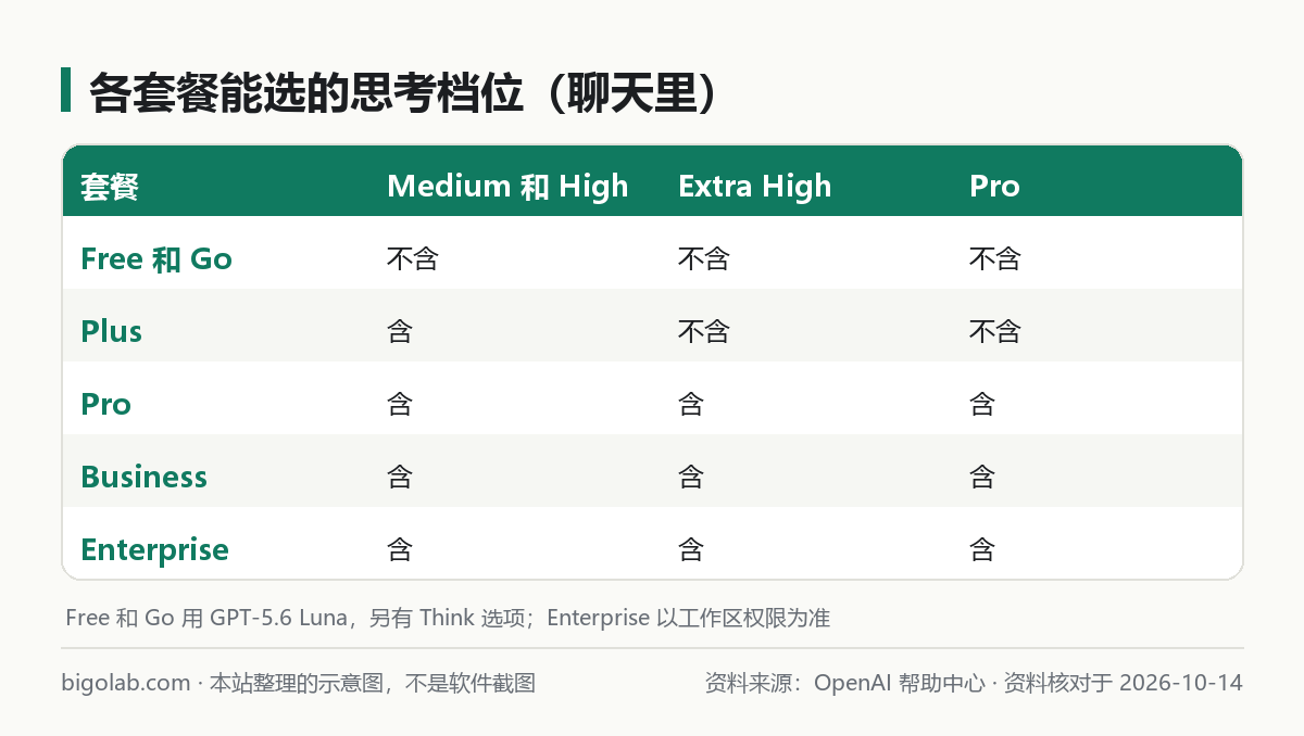 各套餐能选的思考档位：Free 和 Go、Plus、Pro、Business、Enterprise