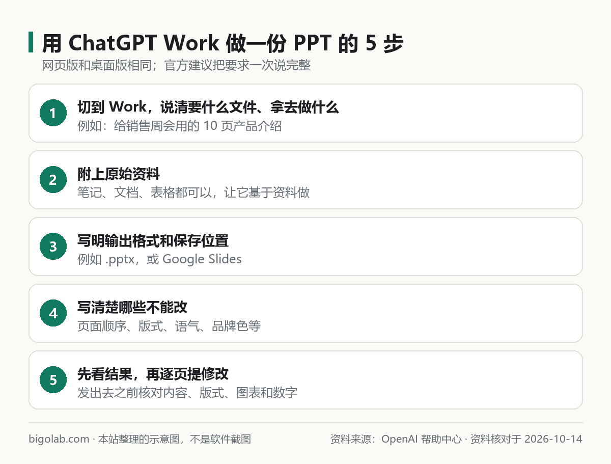 用 ChatGPT Work 做一份 PPT 的 5 步示意图