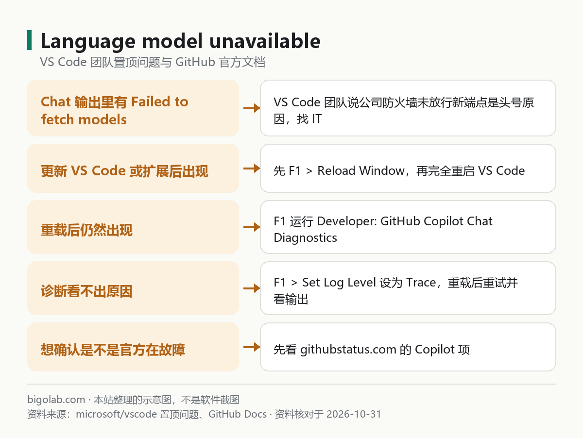 Language model unavailable