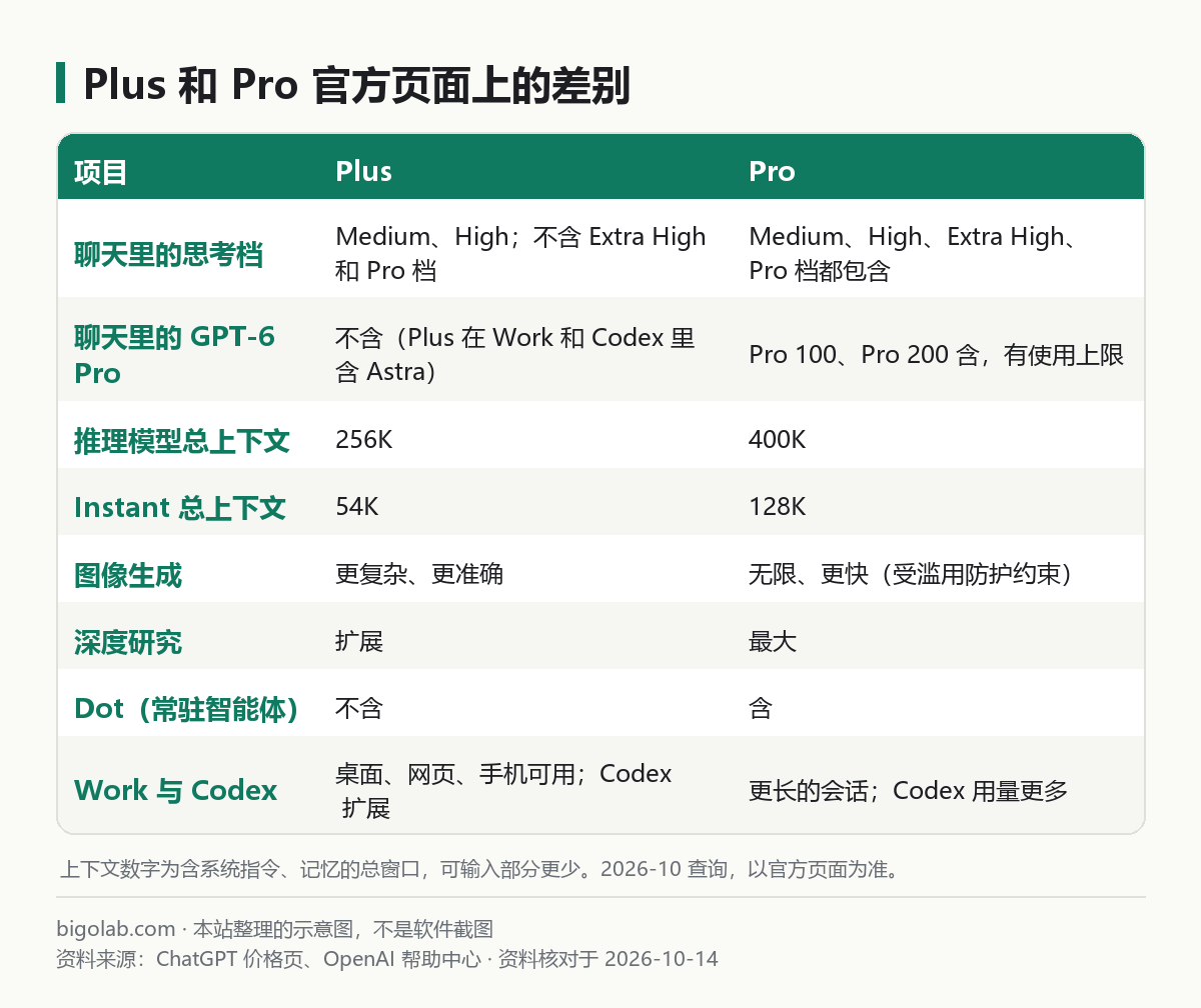 Plus 和 Pro 在价格页和官方档位表上的差别：思考档、GPT-6 Pro、上下文、生图、深度研究、Dot、Work 与 Codex