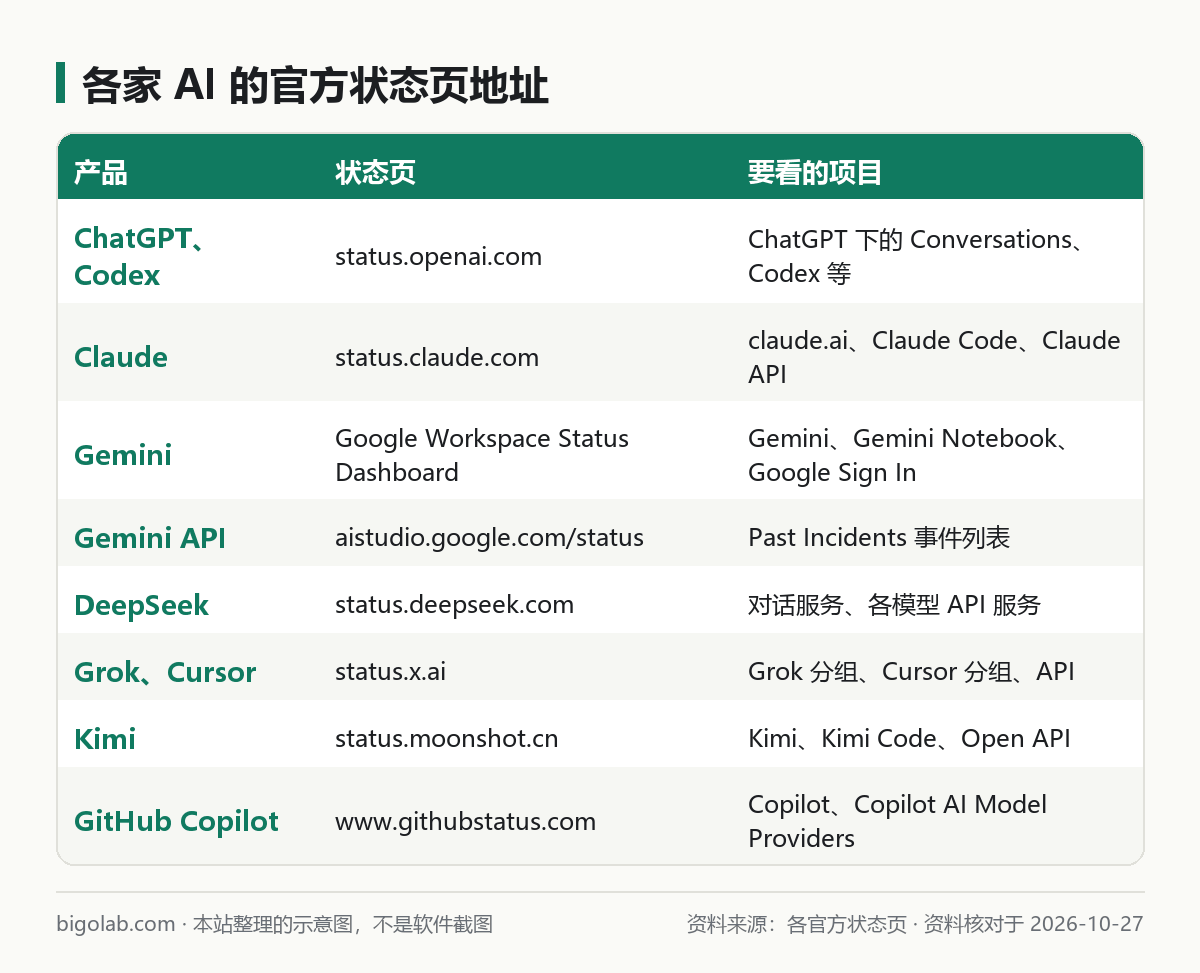 各家 AI 的官方状态页地址