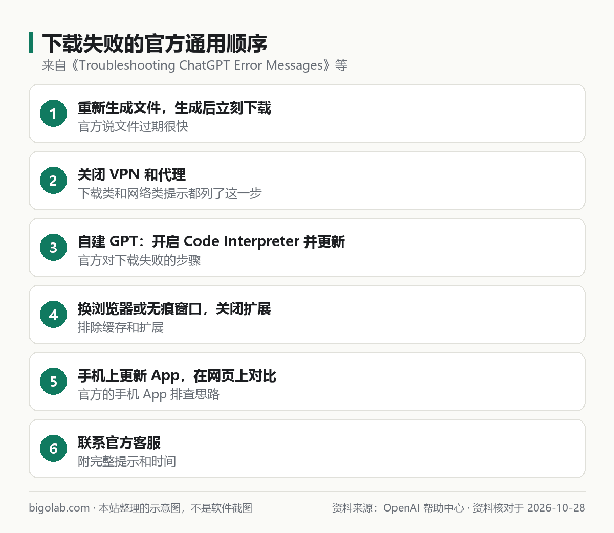 下载失败的官方通用顺序：重新生成、关 VPN、自建 GPT、换浏览器、手机更新、联系客服