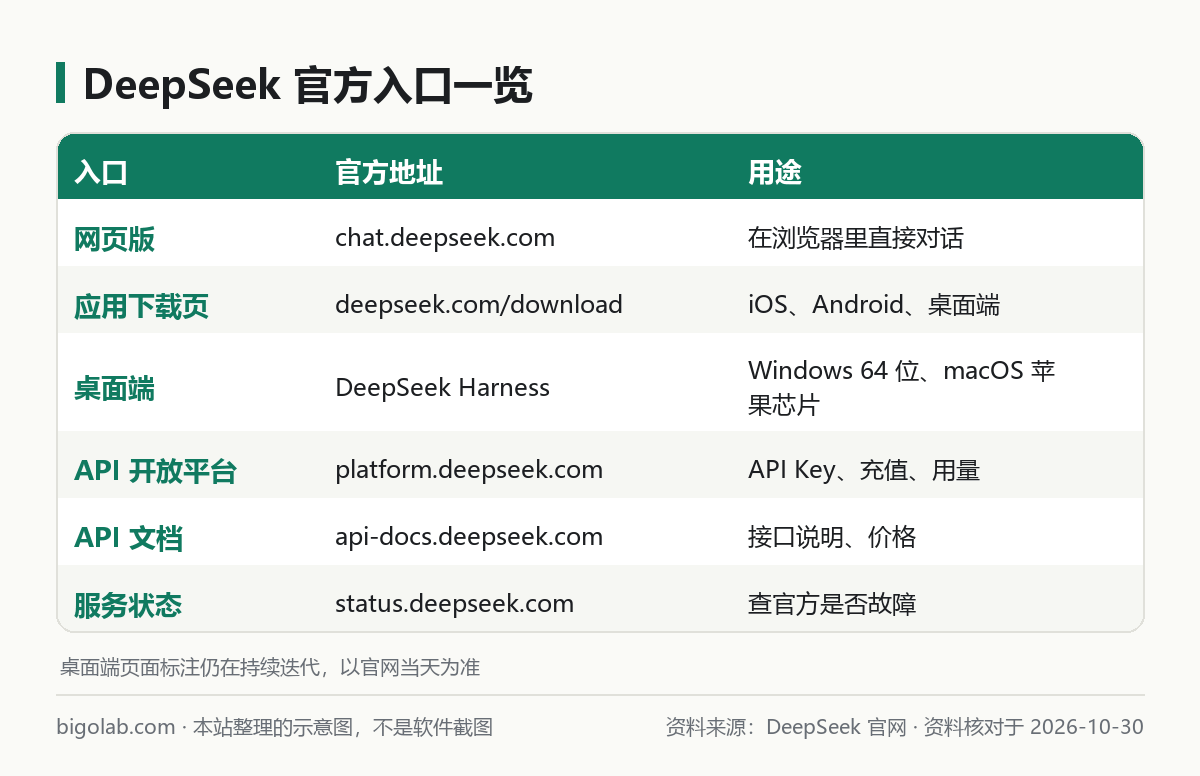 DeepSeek 官方入口一览