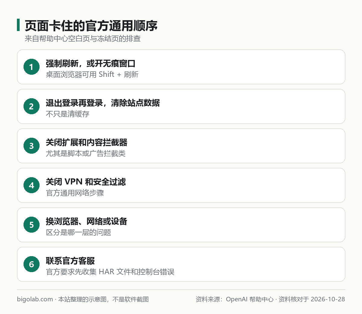 頁面卡住的官方通用順序：強制刷新、退出重登、關擴展、關 VPN、換瀏覽器、聯絡客服