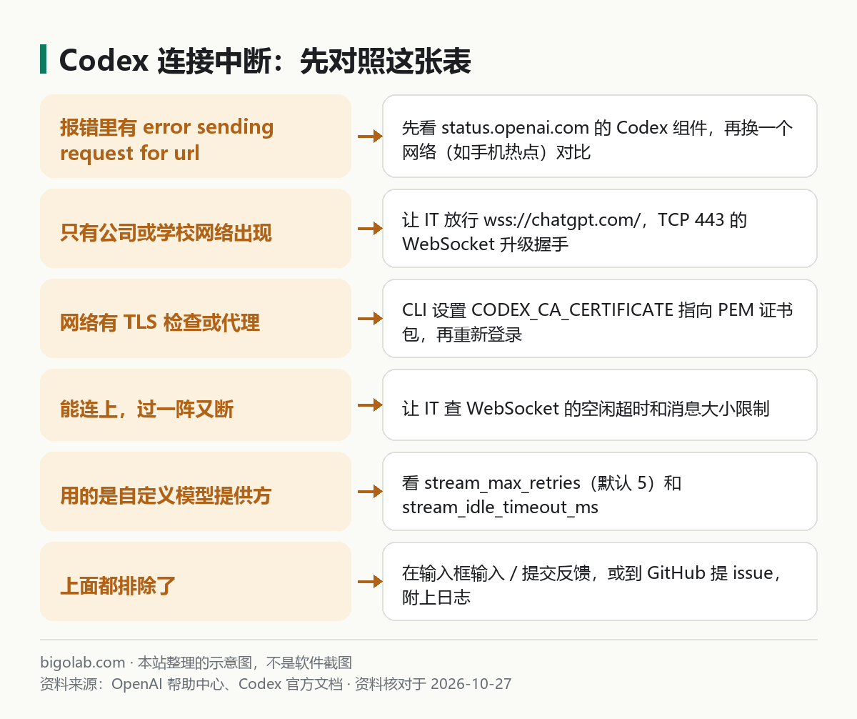 Codex 连接中断时的对照表:看到什么、怎么办