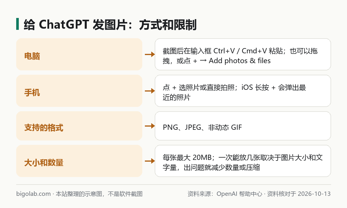 在電腦和手機上給 ChatGPT 發圖片的方式，以及支持的格式和大小限制