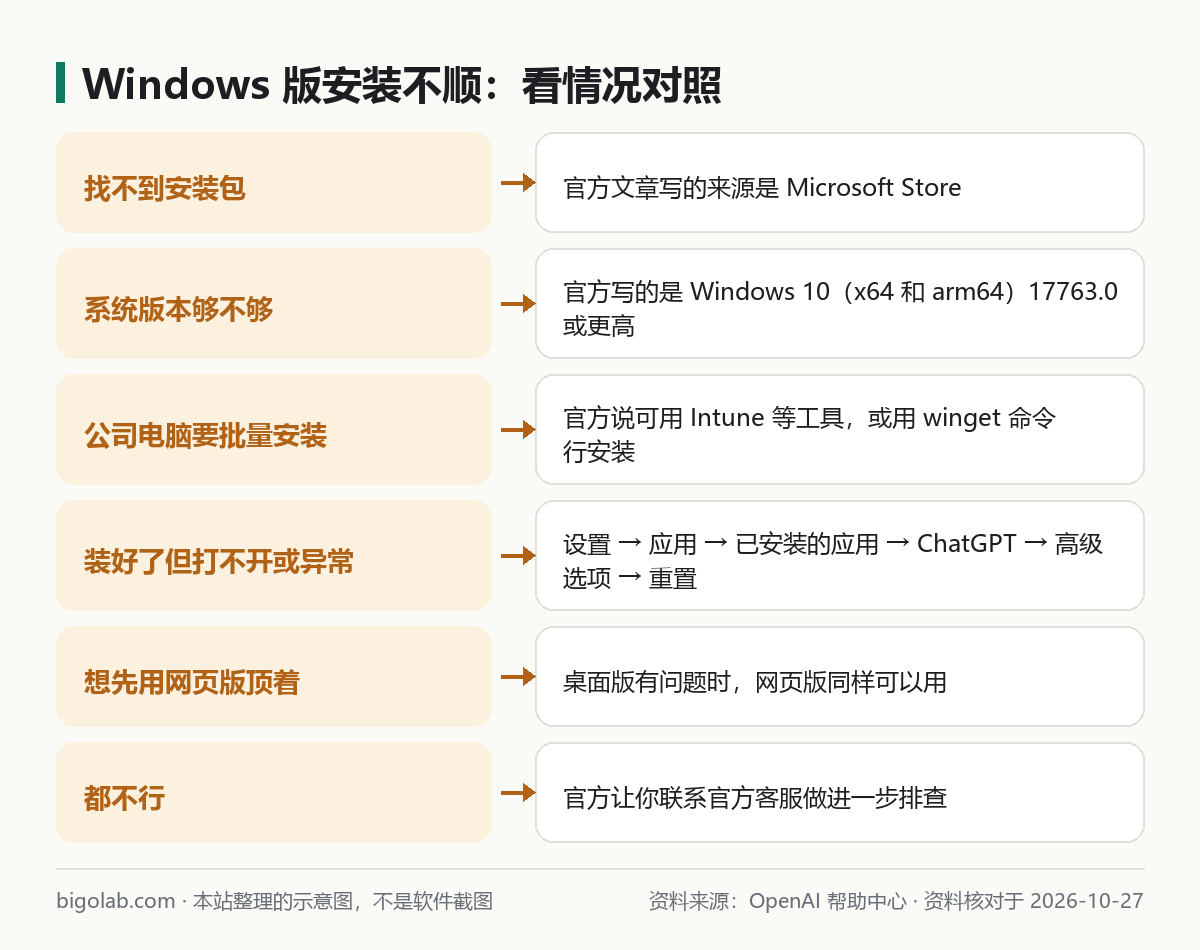 Windows 版安装不顺：看情况对照