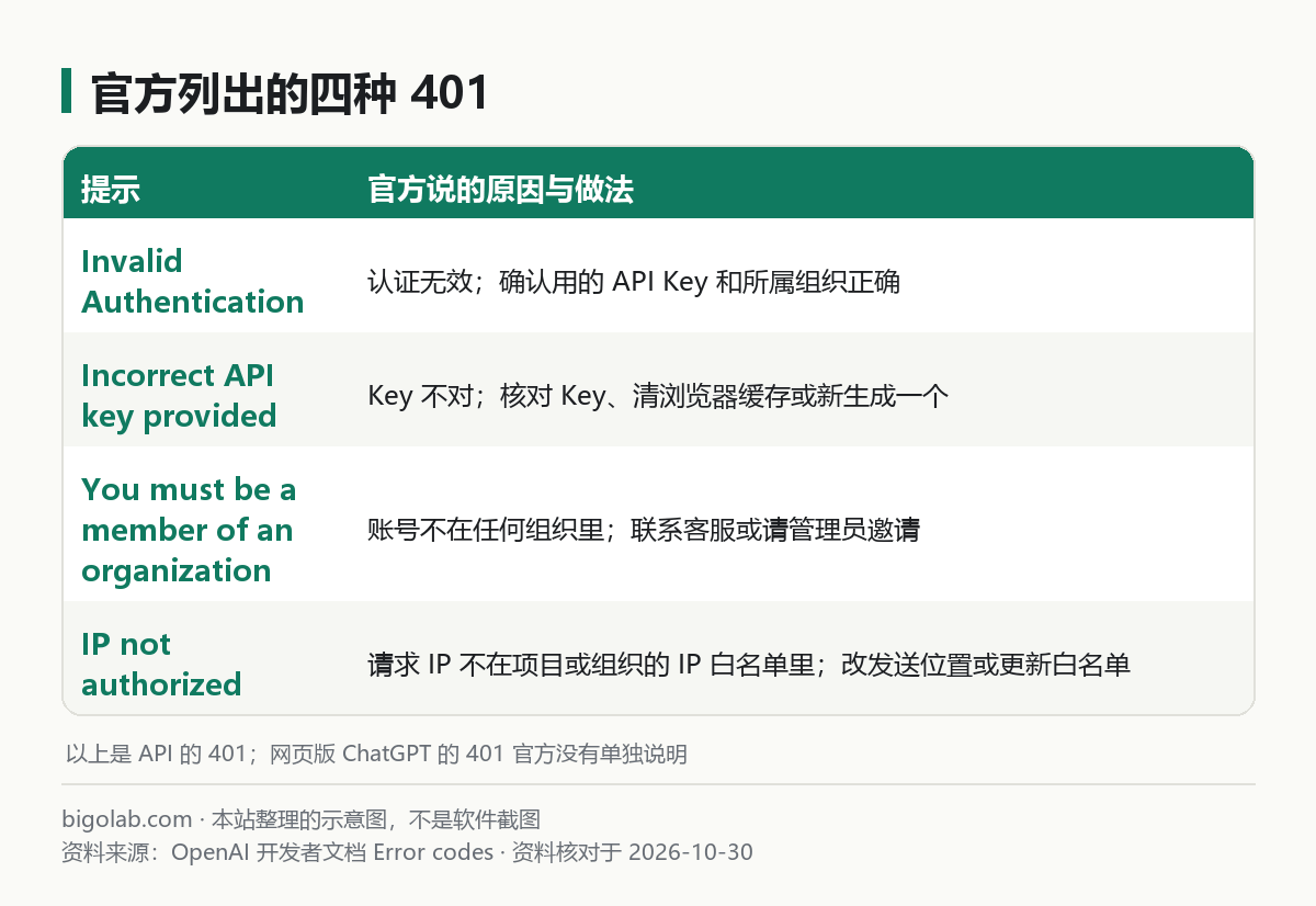 官方列出的四种 401：Invalid Authentication、Incorrect API key provided、必须是组织成员、IP not authorized