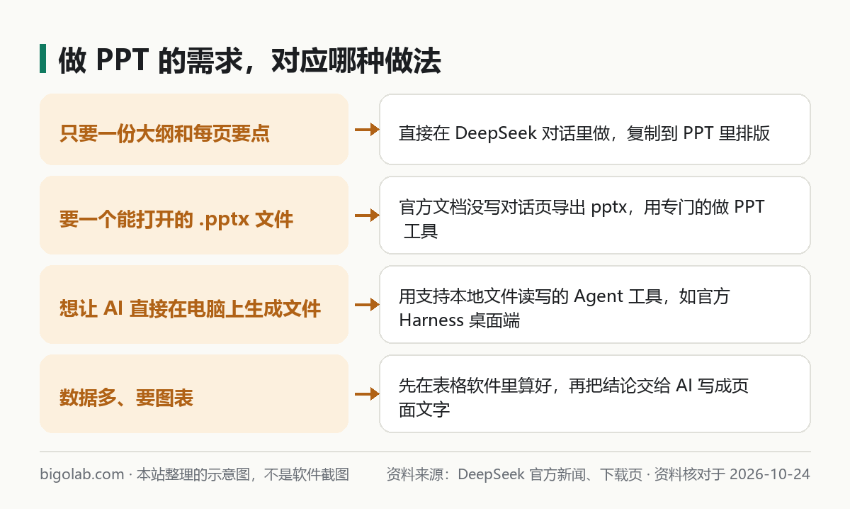 做 PPT 的需求，对应哪种做法