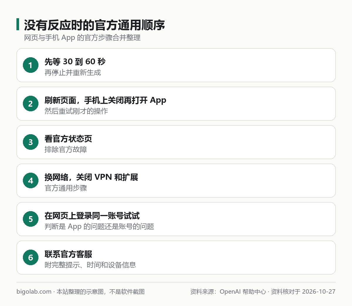 沒有反應時的官方通用順序：等待、刷新、狀態頁、換網絡、網頁對比、聯絡客服