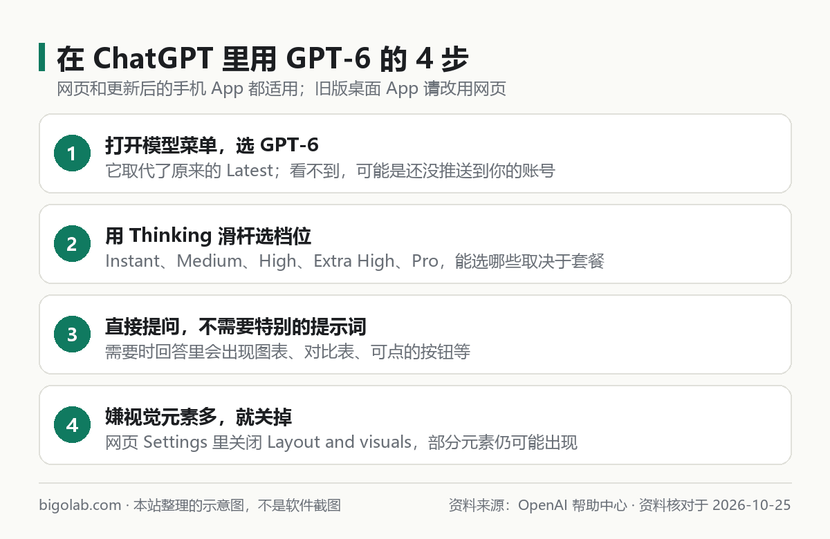 在 ChatGPT 裏用 GPT-6 的 4 步:選 GPT-6、選檔位、直接提問、需要時關掉視覺元素
