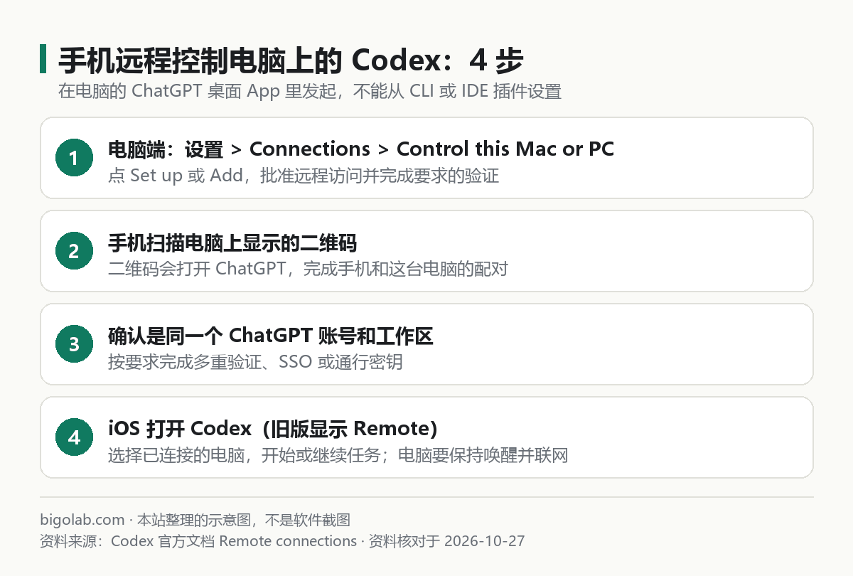 手机远程控制电脑上的 Codex:4 步