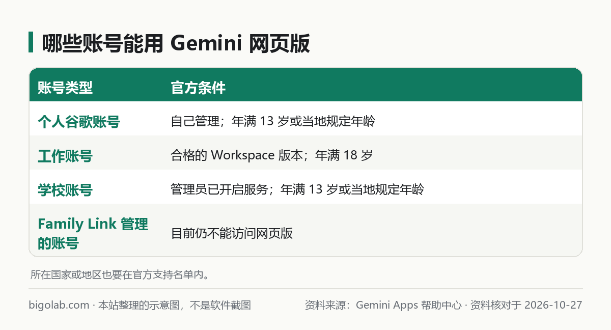 哪些账号能用 Gemini 网页版