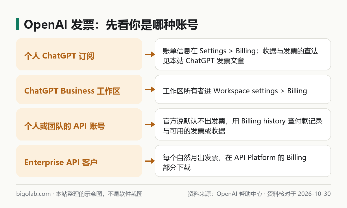 OpenAI 發票:先看你是哪種帳號