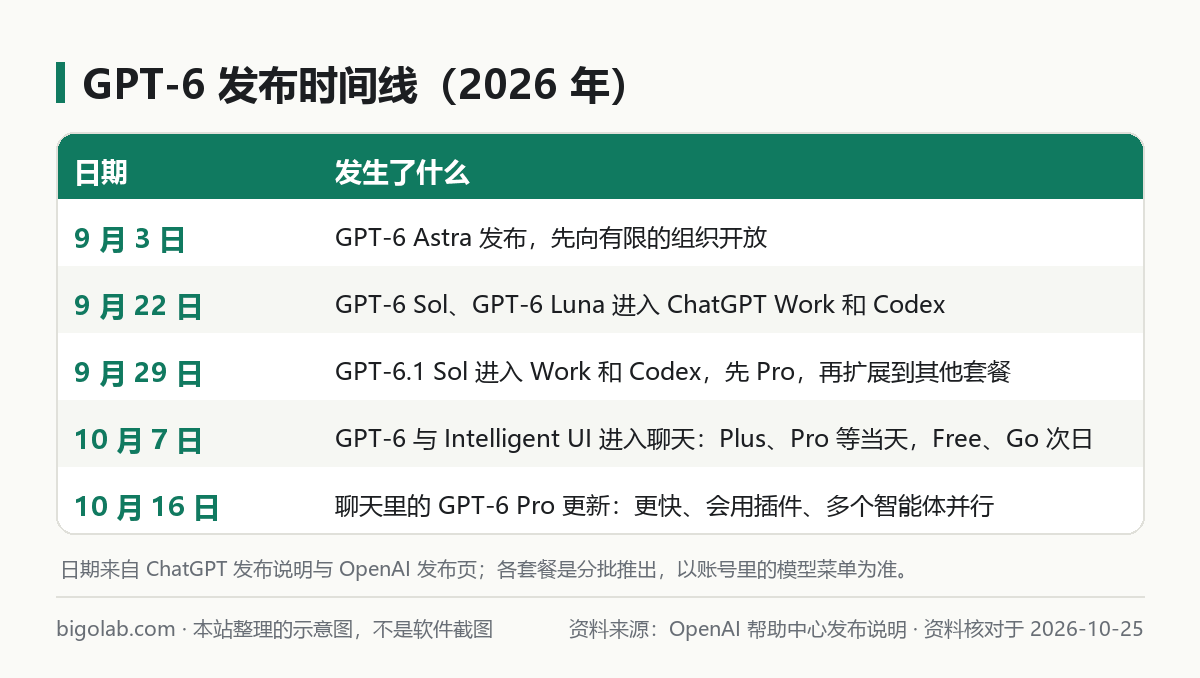 GPT-6 在 2026 年 9 月到 10 月的发布时间线