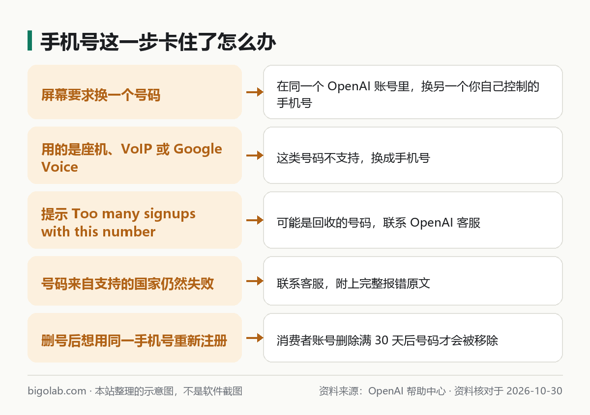 手機號這一步卡住了:換號碼、號碼類型、Too many signups、聯絡客服、刪號後重用