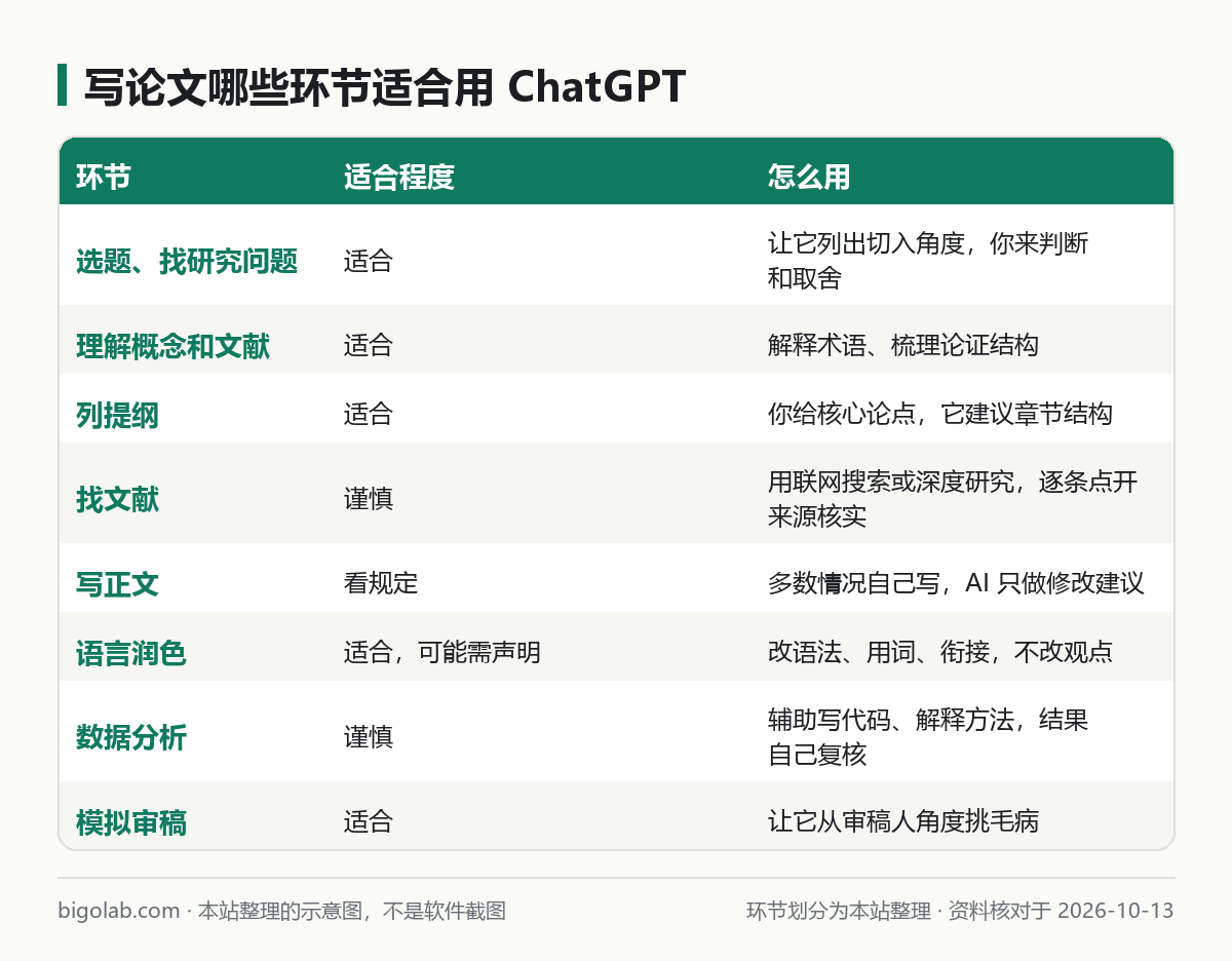 寫論文的八個環節裏哪些適合用 ChatGPT、哪些要謹慎