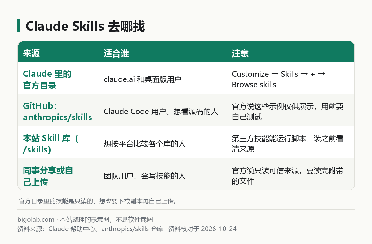 Claude Skills 去哪找