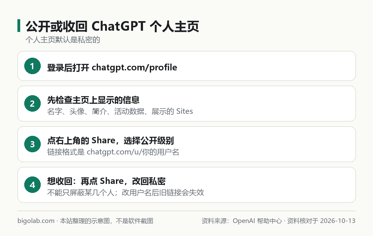 公开或收回 ChatGPT 个人主页的步骤