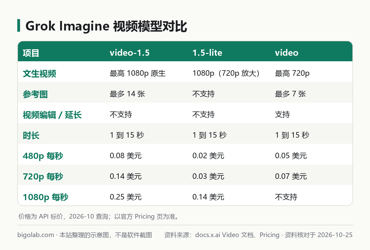 Grok Imagine 三个视频模型的规格与价格对比