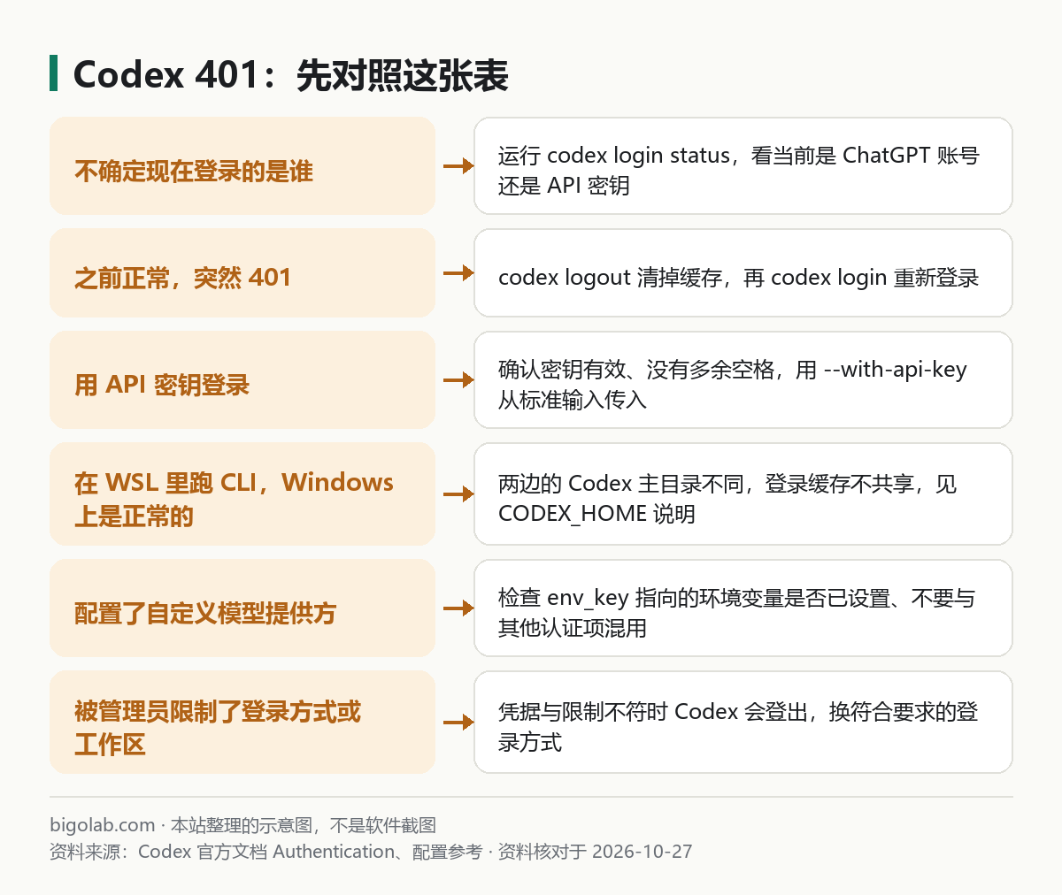 Codex 401:先对照这张表
