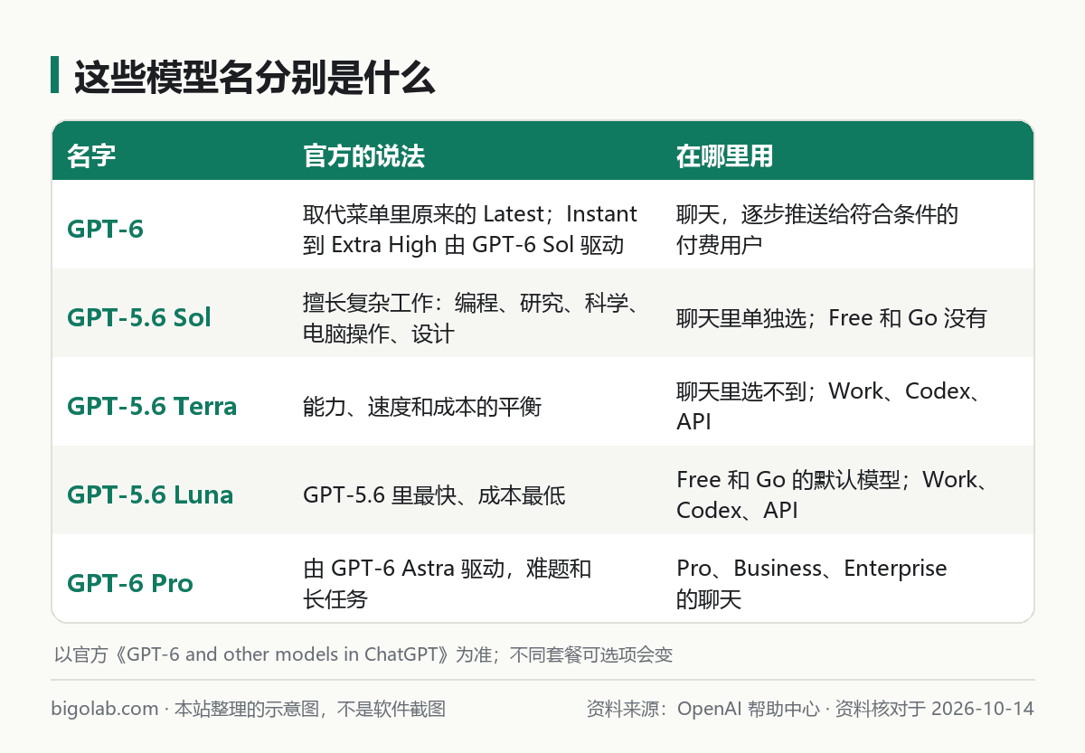 这些模型名分别是什么：GPT-6、GPT-5.6 Sol、Terra、Luna、GPT-6 Pro