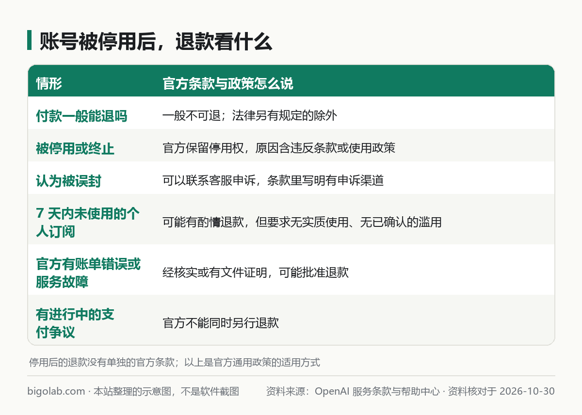 账号被停用后退款看什么：一般不可退、停用权、申诉、7 天酌情退款、账单错误、支付争议