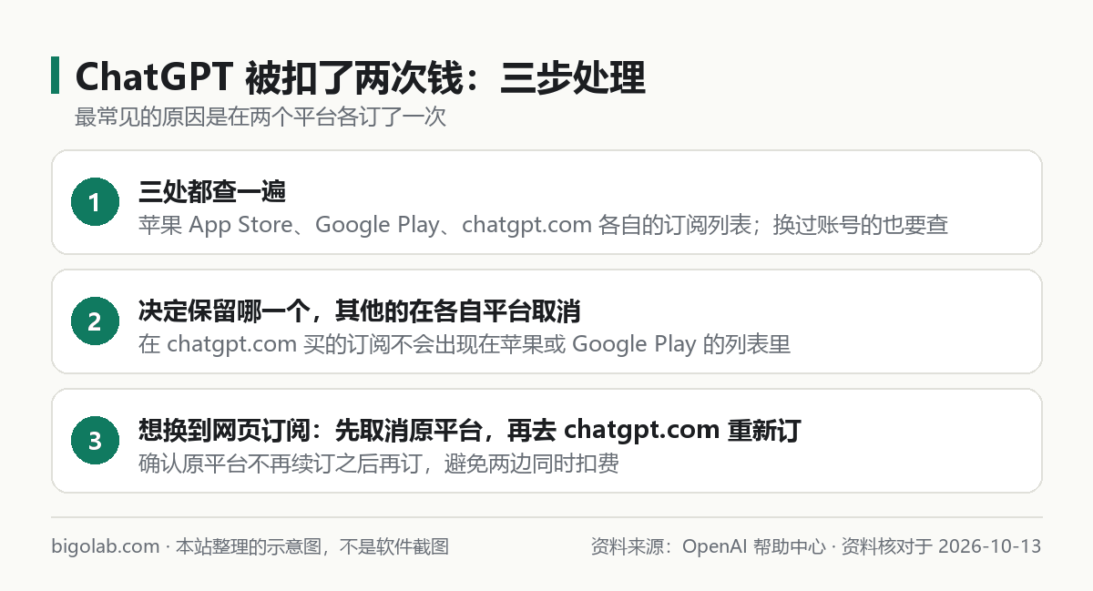 ChatGPT 被重複扣費時的三步處理
