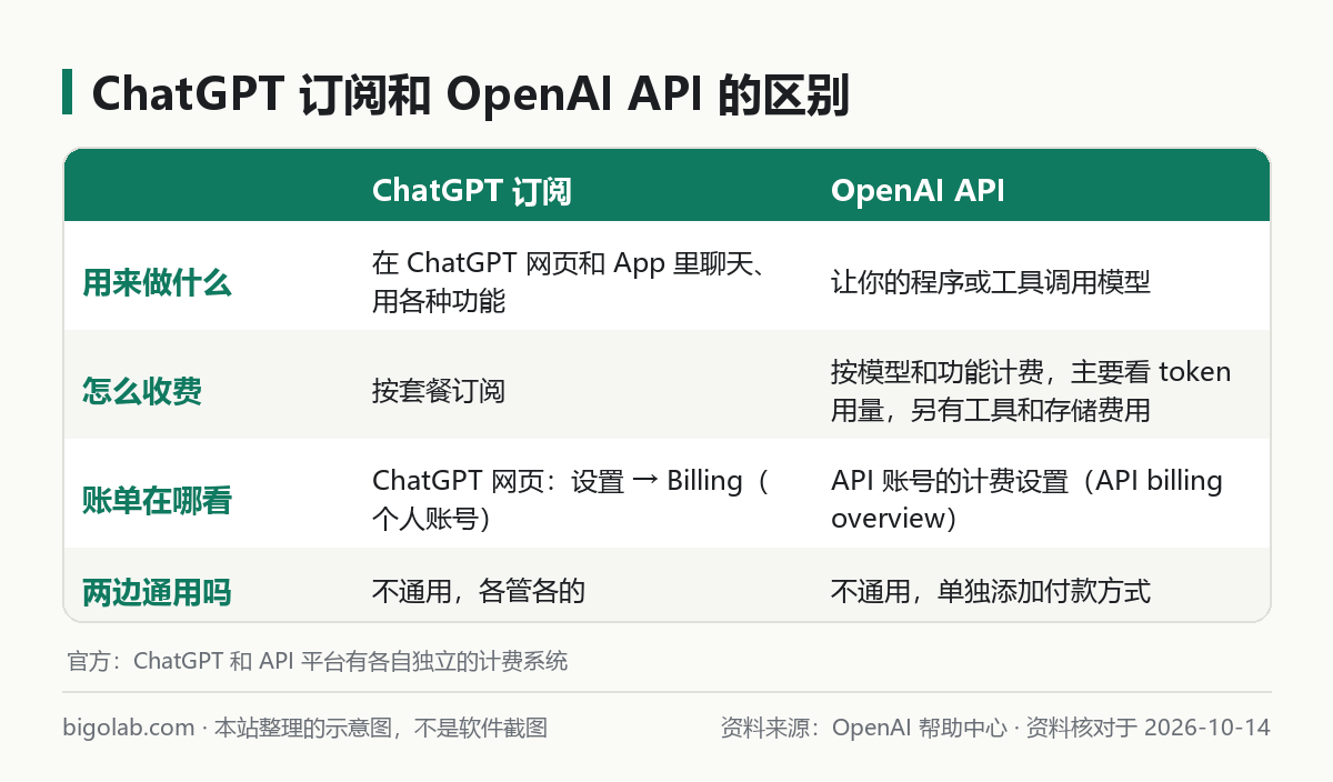 ChatGPT 订阅和 OpenAI API 的区别