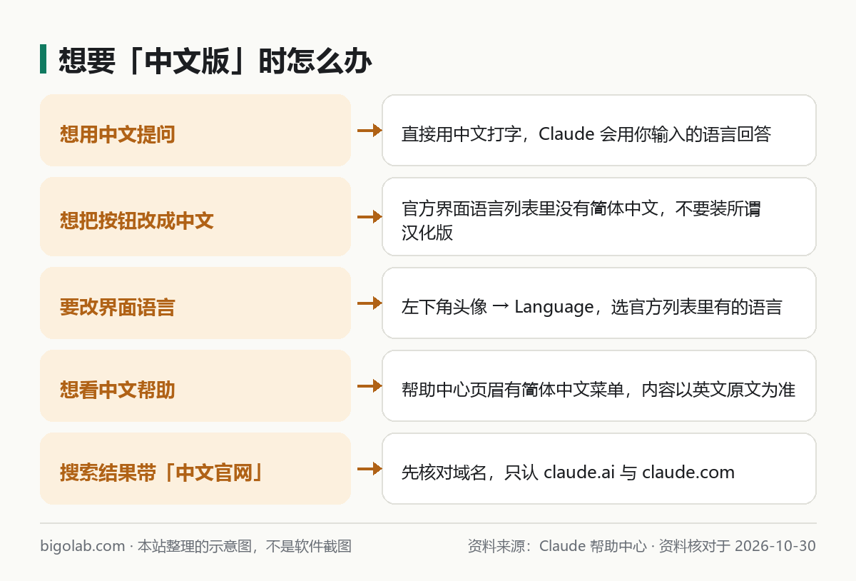 想要「中文版」时怎么办
