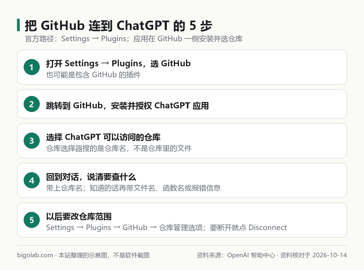 把 GitHub 连到 ChatGPT 的 5 步