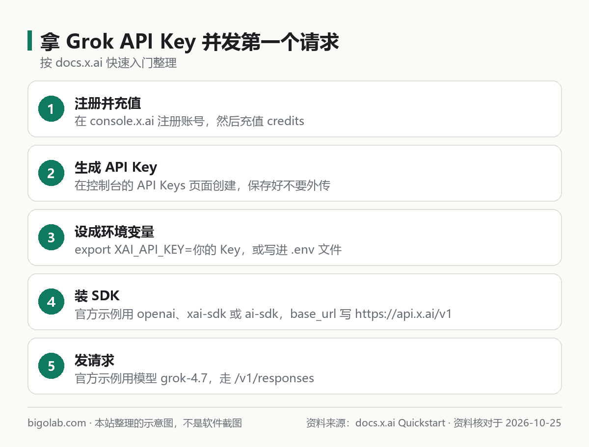 获取 Grok API Key 并发出第一个请求的 5 步