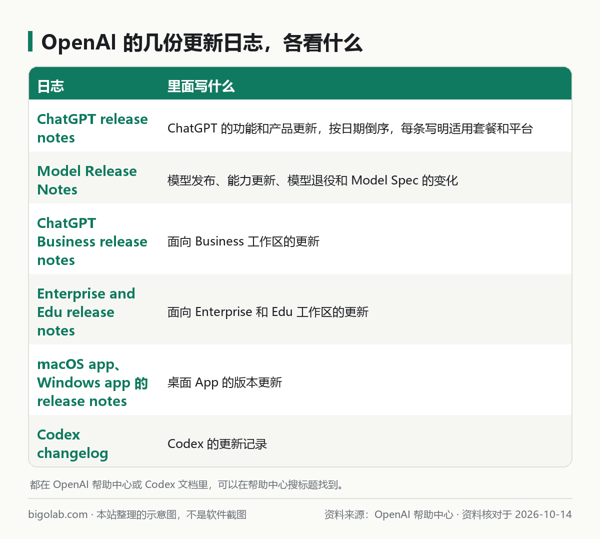 OpenAI 的几份更新日志各自记录什么：ChatGPT release notes、Model Release Notes、Business、Enterprise 与 Edu、桌面 App、Codex
