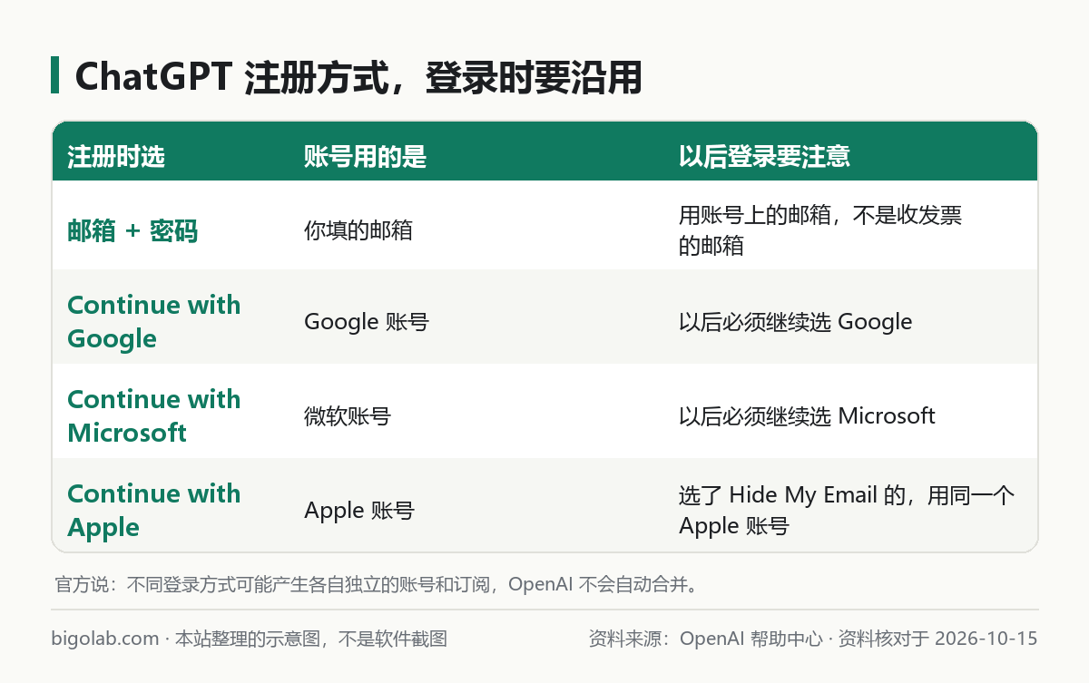 ChatGPT 的几种注册方式：邮箱加密码、Google、Microsoft、Apple，以及以后登录要沿用同一种方式