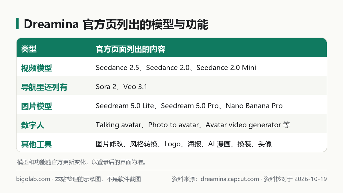 Dreamina 官方页列出的模型与功能