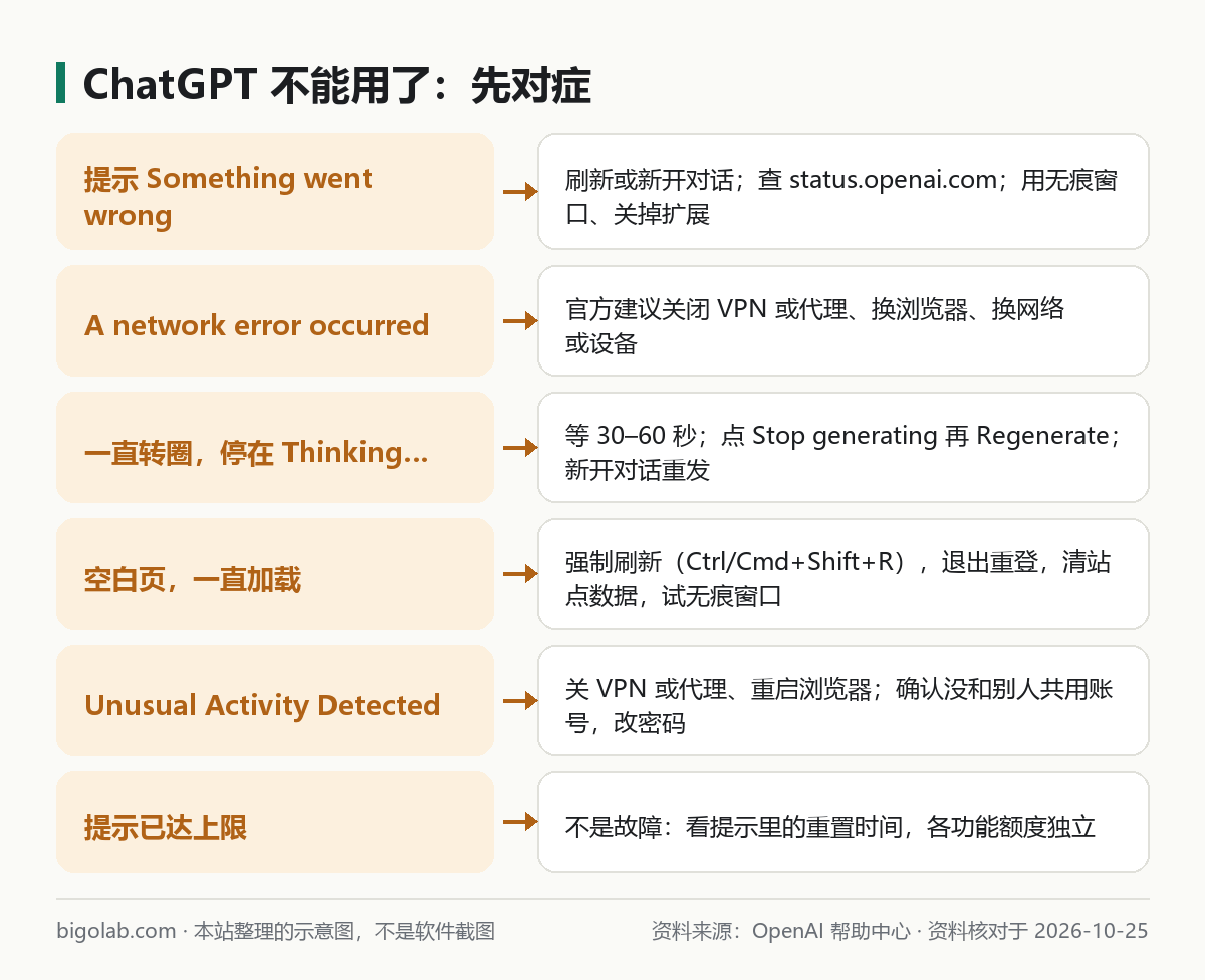 ChatGPT 不能用了先对症：Something went wrong、网络错误、转圈、空白页、异常活动、已达上限