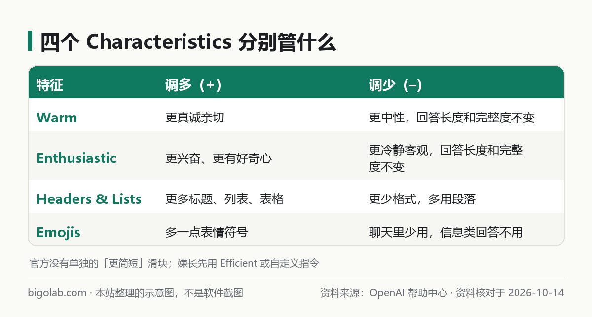 四个 Characteristics 分别管什么