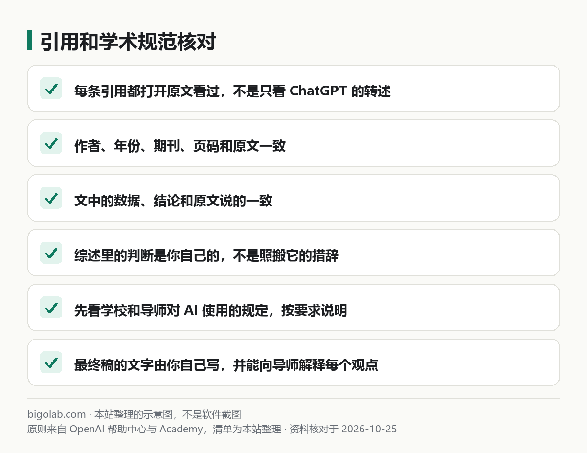 引用和学术规范核对：打开原文核对、作者年份期刊、数据一致、判断自己写、遵守学校规定、能向导师解释