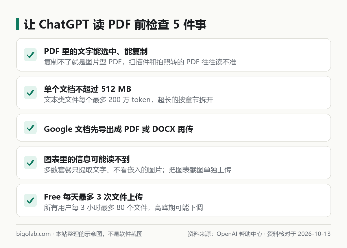 讓 ChatGPT 讀 PDF 之前要檢查的五件事：文字層、大小、格式、圖表、上載次數
