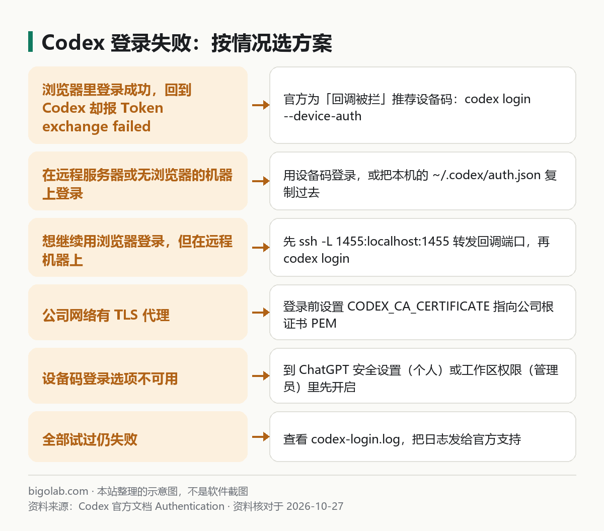 Codex 登录失败:按情况选方案