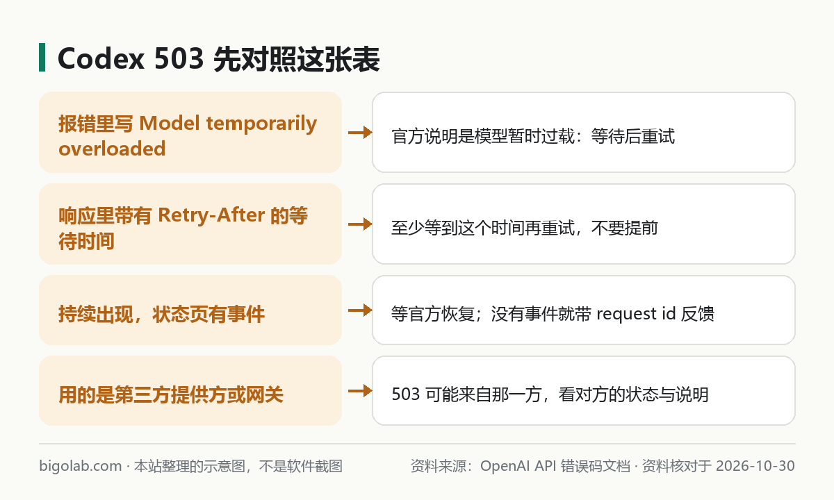 Codex 503：先对照这张表