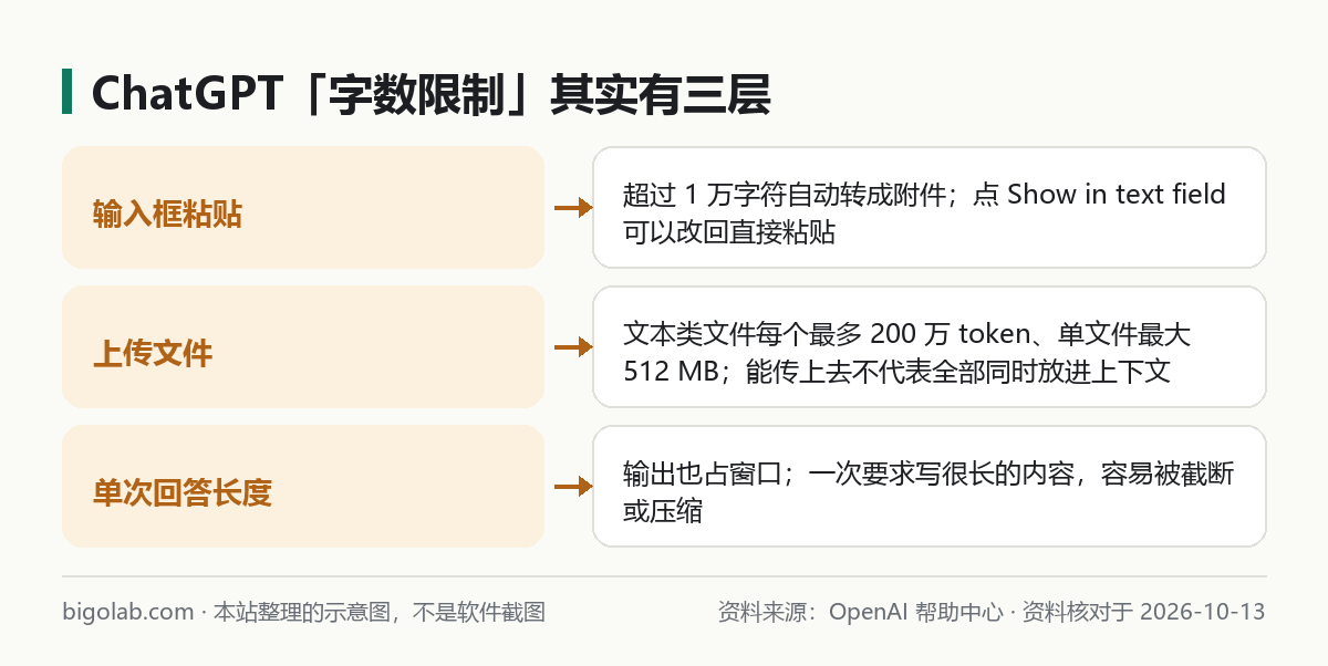 ChatGPT 字數限制的三層：輸入框粘貼、上載文件、單次回答長度